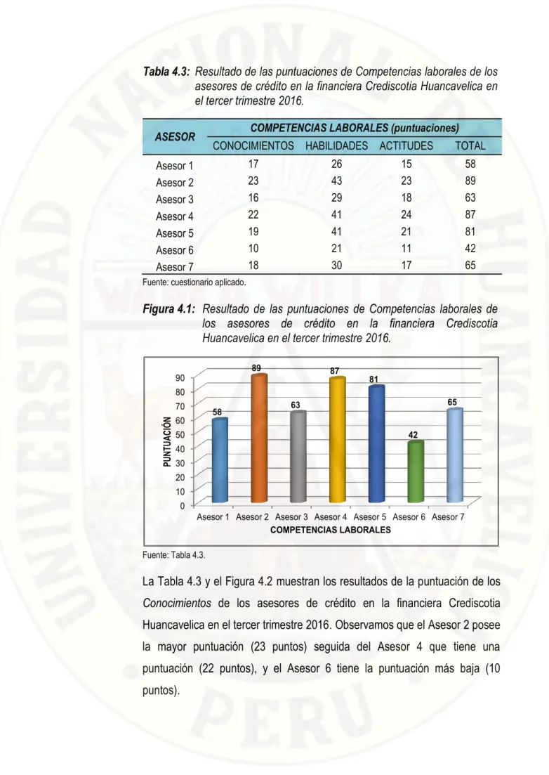 Tabla 4.3:  Resultado de las puntuaciones de Competencias laborales de los  asesores de crédito en la financiera Crediscotia Huancavelica en  el tercer trimestre 2016 .