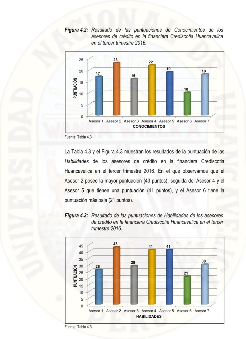 Figura 4.2:  Resultado  de  las  puntuaciones  de  Conocimientos  de  los  asesores  de  crédito  en  la  financiera  Crediscotia  Huancavelica  en el tercer trimestre 2016