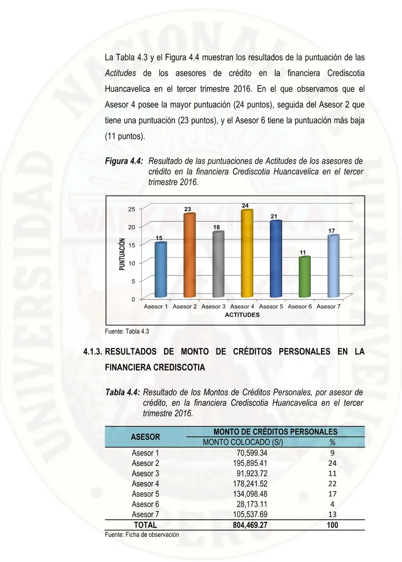 Figura 4.4:  Resultado de las puntuaciones de Actitudes de los asesores de  crédito  en  la  financiera  Crediscotia  Huancavelica  en  el  tercer  trimestre 2016
