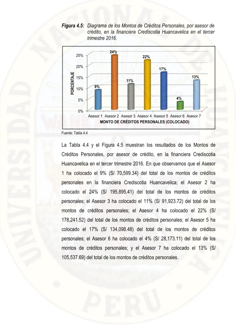 Figura 4.5:  Diagrama de los Montos de Créditos Personales, por asesor de  crédito,  en  la  financiera  Crediscotia  Huancavelica  en  el  tercer  trimestre 2016