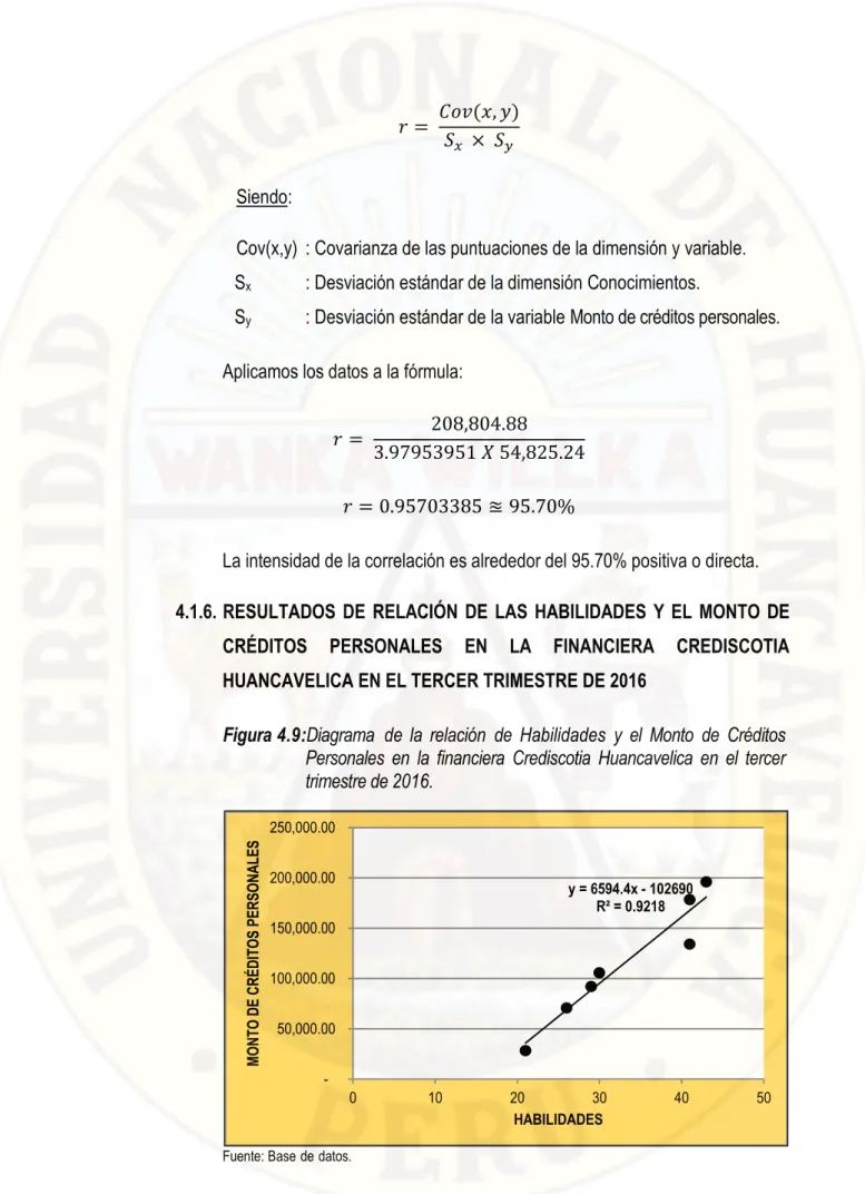 Figura 4.9:Diagrama  de  la  relación  de  Habilidades  y  el  Monto  de  Créditos  Personales  en  la  financiera  Crediscotia  Huancavelica  en  el  tercer  trimestre de 2016