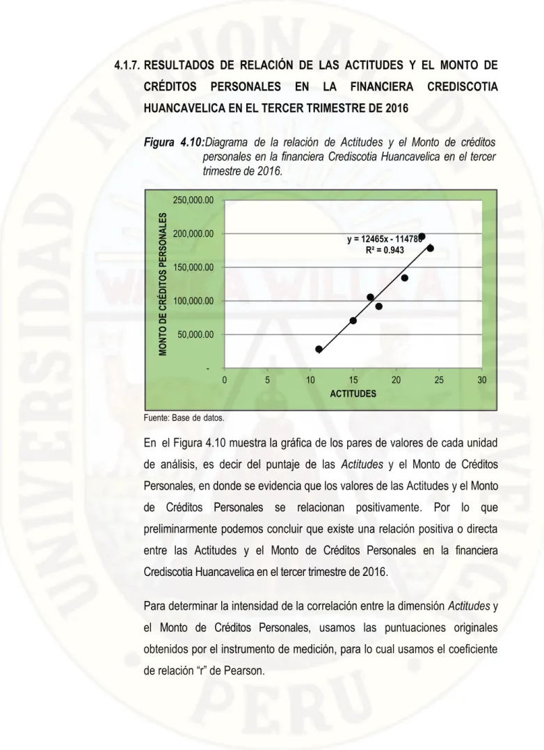 Figura  4.10:Diagrama  de  la  relación  de  Actitudes  y  el  Monto  de  créditos  personales en la financiera Crediscotia Huancavelica en el tercer  trimestre de 2016