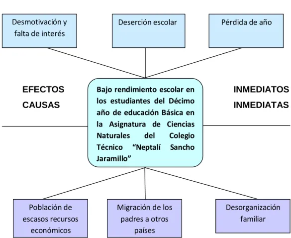 Gráfico No. 1: Árbol del Problema 