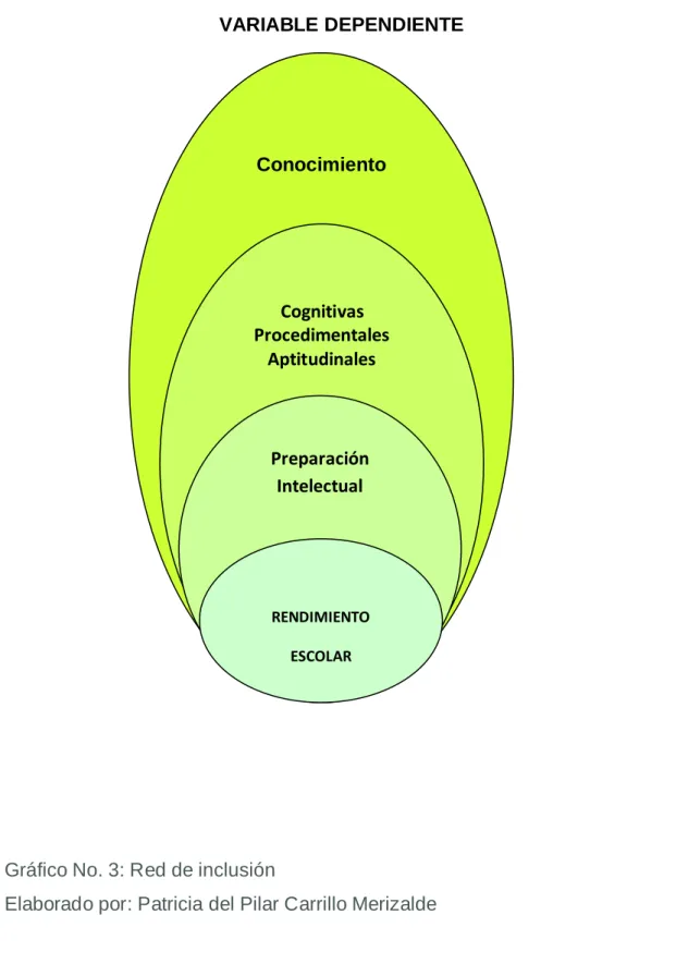 Gráfico No. 3: Red de inclusión 