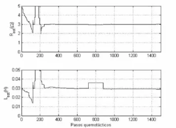 Figura 6. Estimados de resistencia e inductancia para la bacteria óptima usando el error de potencia como función de costo y eventos de reproducción cada 100 pasos quemotácticos