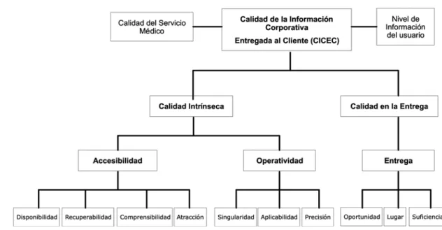 Figura 2. Atributos de Calidad de la Información entregada al cliente 23