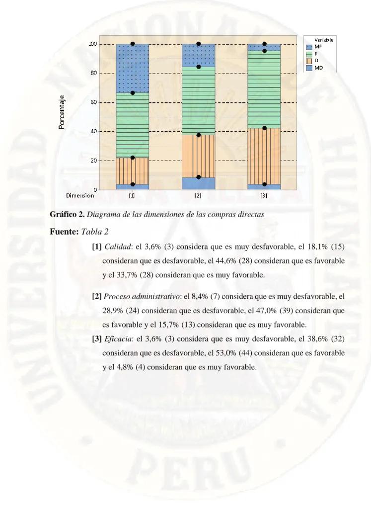 Gráfico 2. Diagrama de las dimensiones de las compras directas  Fuente: Tabla 2 