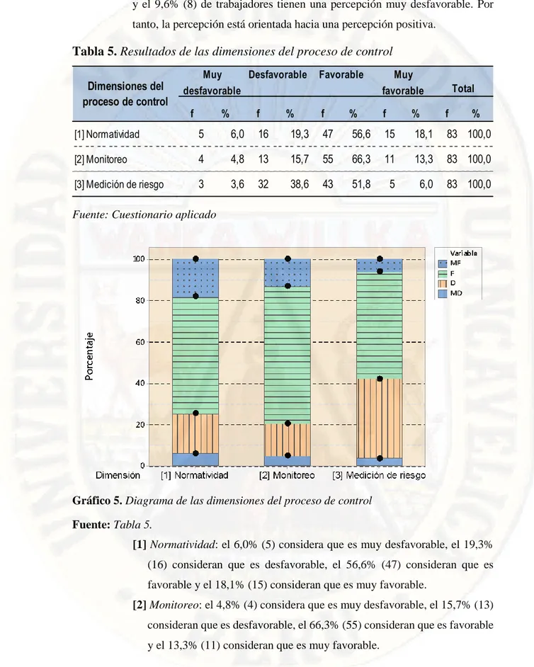 Tabla 5. Resultados de las dimensiones del proceso de control 