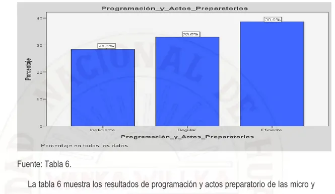 Tabla  7.  Resultados  de  p roceso  de  selección  de  las  micro  y  pequeñas  empresas  proveedoras del Gobierno Regional de Huancavelica
