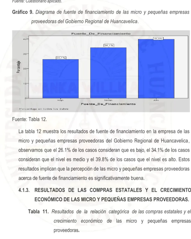 Gráfico  9.  Diagrama  de  fuente  de  financiamiento  de  las  micro  y  pequeñas  empresas  proveedoras del Gobierno Regional de Huancavelica
