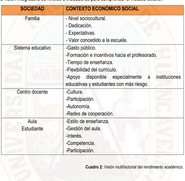 Cuadro 2: Visión multifactorial del rendimiento académico. 