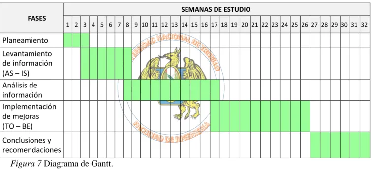 Figura 7 Diagrama de Gantt. 