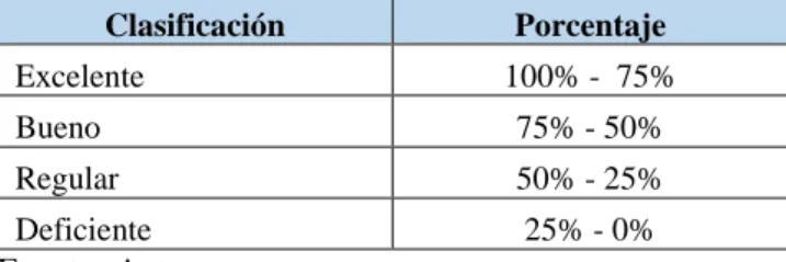 Tabla N° 9: Valorización de la evaluación