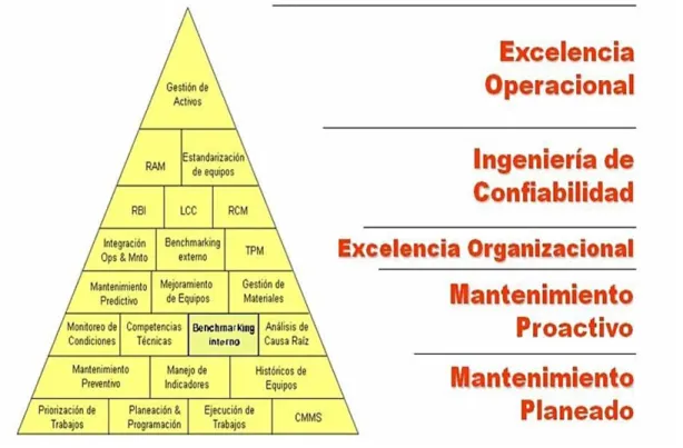 Figura 14: Triangulo de Mantenimiento 