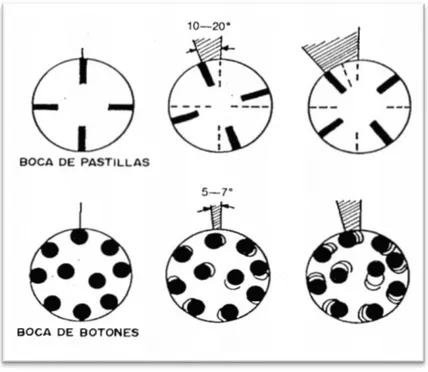 Figura 06. Velocidad de rotación para brocas de pastillas y botones.  Fuente. López Jimeno, C