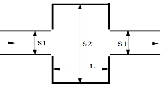 Figura  1. Áreas S1 y S2 de cruce- seccional y silenciador de longitud L en una 