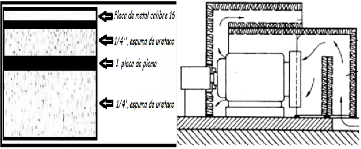 Figura  3.  Izquierda:  Panel  de  encerramiento  acústico  para  motores;  Derecha: 