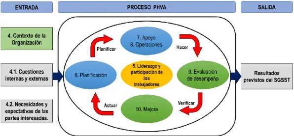Figura 7. Mapa de proceso ISO, incorporado al ciclo PHVA.   Fuente: Elaboración propia (2019) 