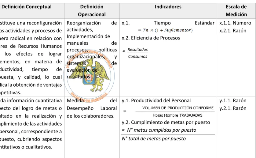 Tabla 2.1 Operacionalización de Variables 