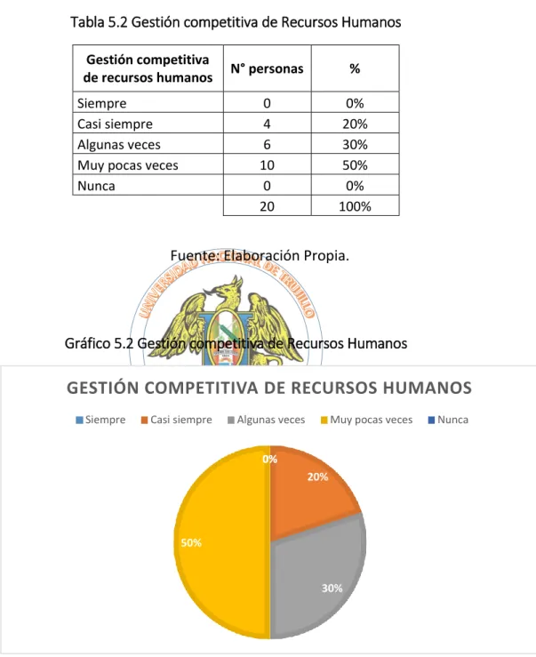 Tabla 5.2 Gestión competitiva de Recursos Humanos 