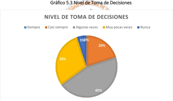 Gráfico 5.3 Nivel de Toma de Decisiones 