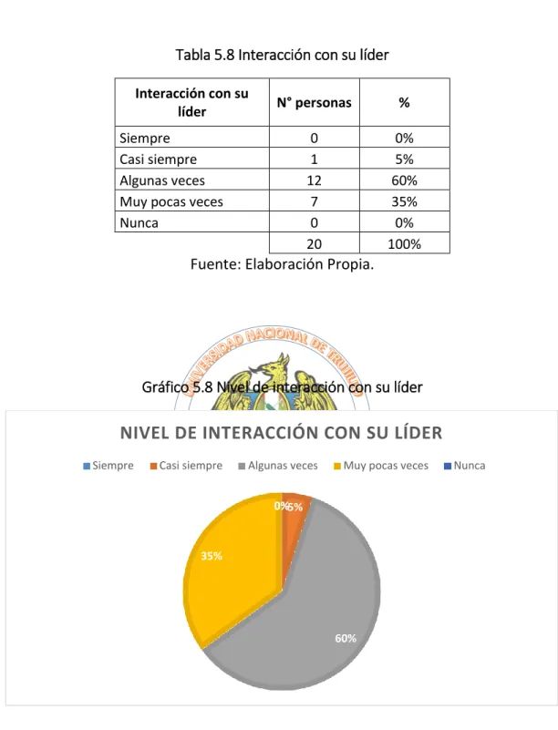 Tabla 5.8 Interacción con su líder 