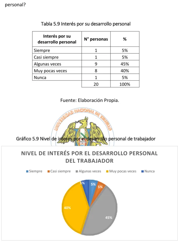 Tabla 5.9 Interés por su desarrollo personal 