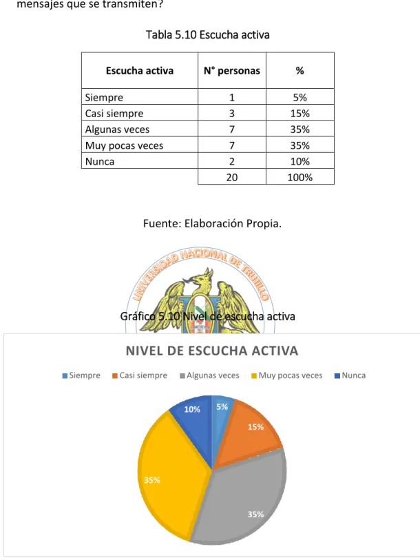 Tabla 5.10 Escucha activa 