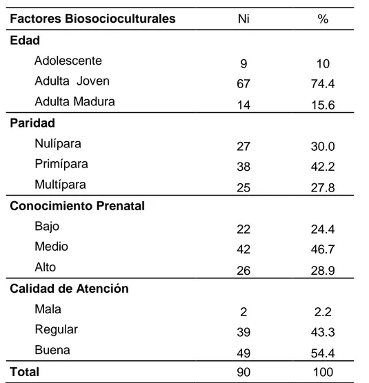 Tabla 1. Factores Biosocioculturales en gestantes del Hospital Distrital 