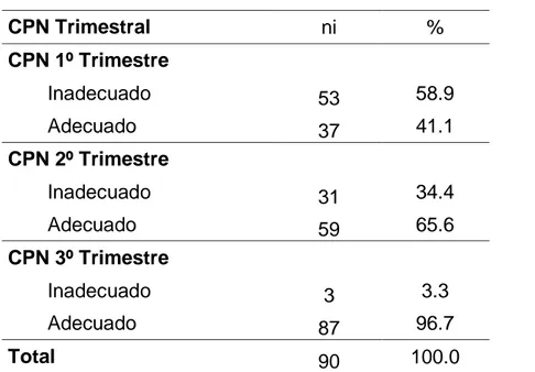 Tabla  2.  Asistencia  al  Control  Pre  Natal  en  Gestantes  del  Hospital  Distrital 