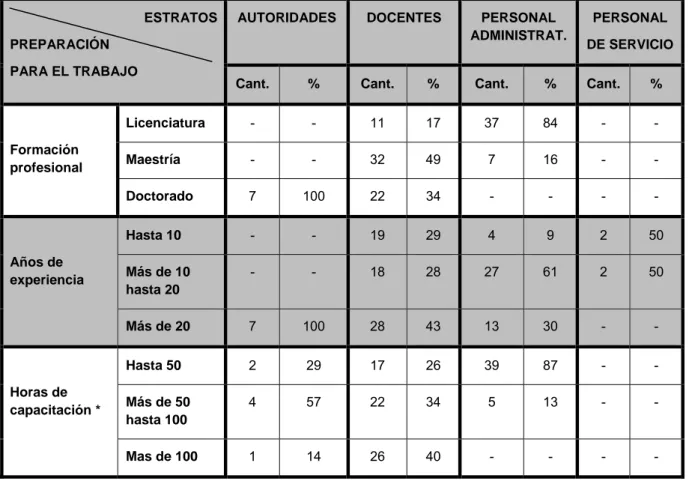 Tabla Nº 3.1. Trabajadores por estratos, según  dimensiones e  indicadores de preparación para el trabajo – Universidad San Pedro de 