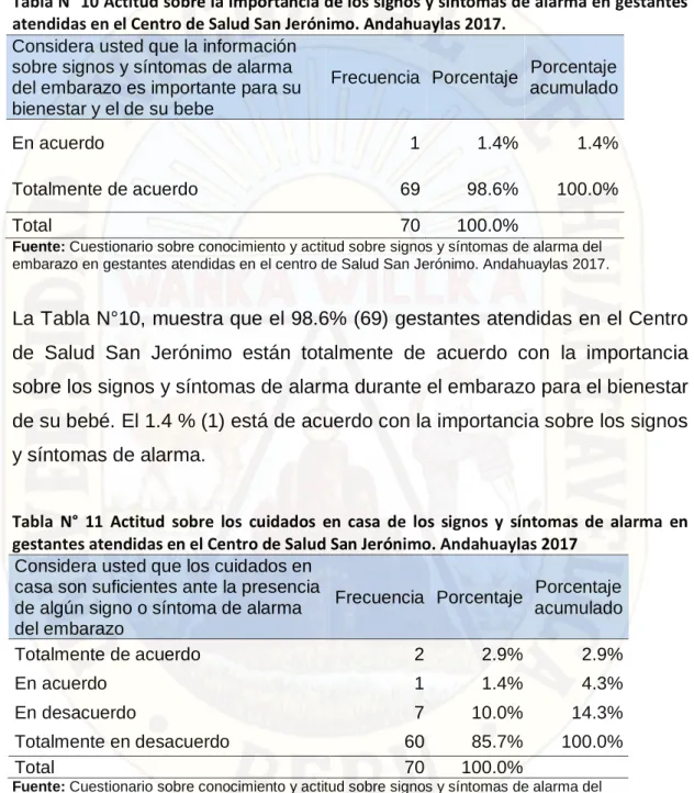Tabla N° 10 Actitud sobre la importancia de los signos y síntomas de alarma en gestantes  atendidas en el Centro de Salud San Jerónimo