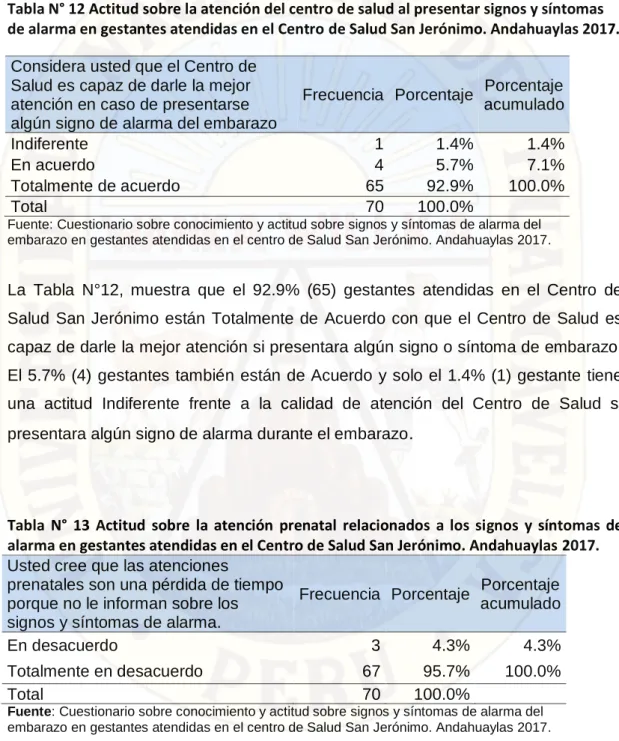 Tabla N° 12 Actitud sobre la atención del centro de salud al presentar signos y síntomas  de alarma en gestantes atendidas en el Centro de Salud San Jerónimo