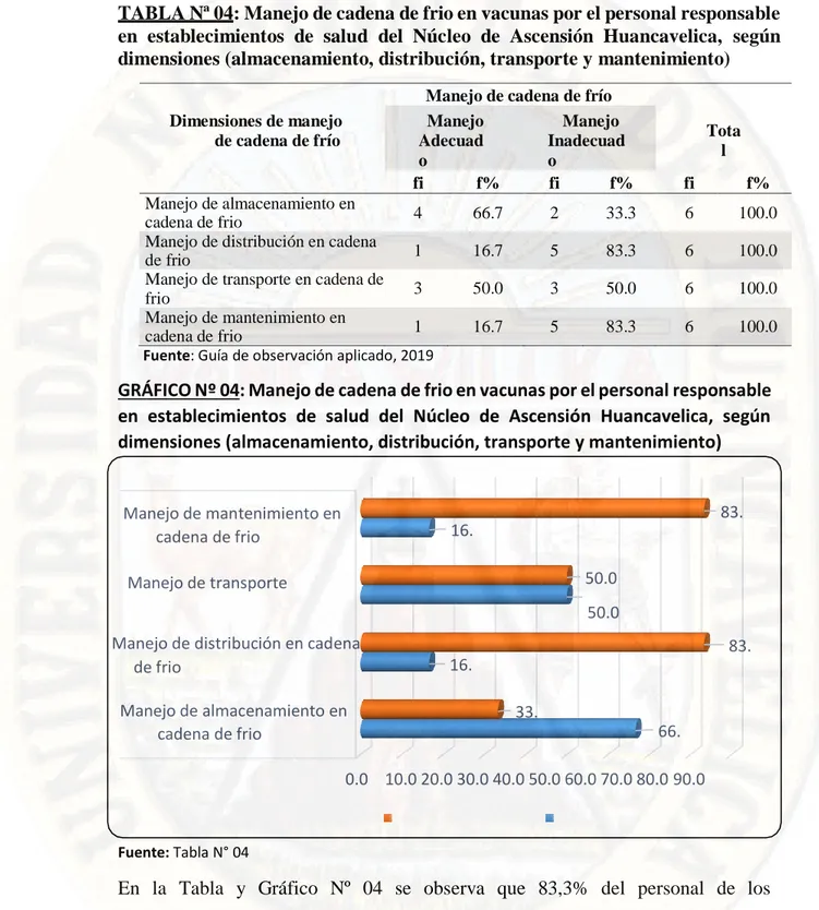 TABLA Nª 04: Manejo de cadena de frio en vacunas por el personal responsable  en  establecimientos  de  salud  del  Núcleo  de  Ascensión  Huancavelica,  según  dimensiones (almacenamiento, distribución, transporte y mantenimiento) 