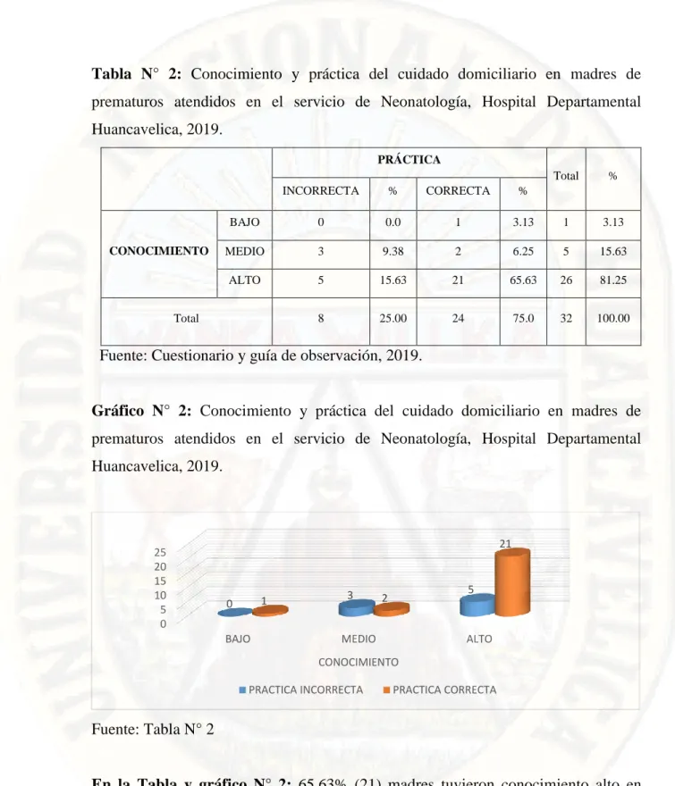 Gráfico  N°  2:  Conocimiento  y  práctica  del  cuidado  domiciliario  en  madres  de  prematuros  atendidos  en  el  servicio  de  Neonatología,  Hospital  Departamental  Huancavelica, 2019
