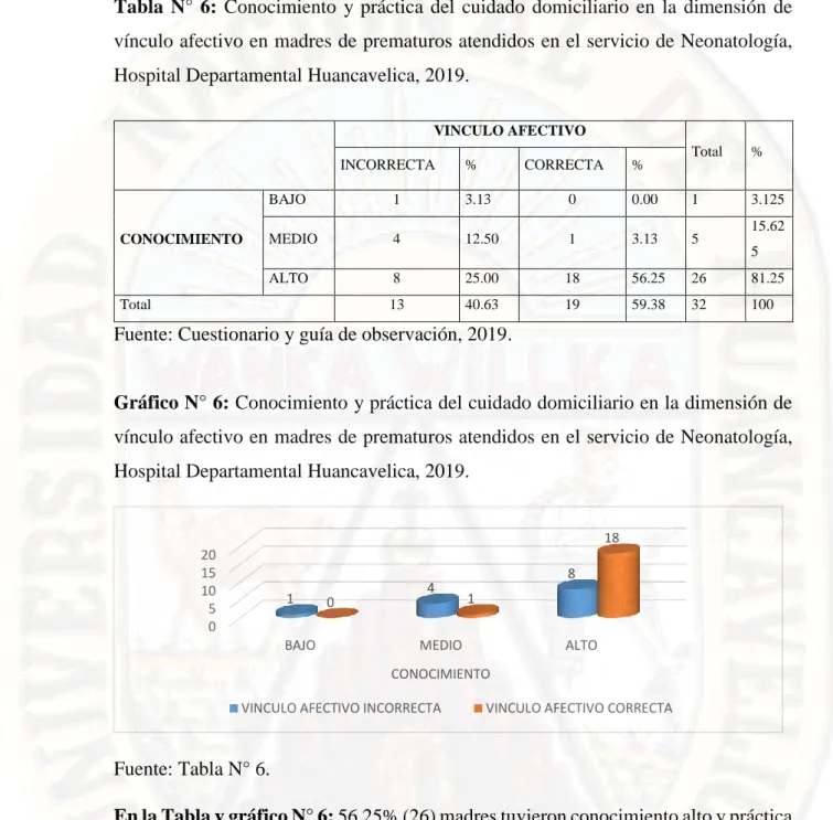 Gráfico N° 6: Conocimiento y práctica del cuidado domiciliario en la dimensión de  vínculo afectivo en madres de prematuros atendidos en el servicio de Neonatología,  Hospital Departamental Huancavelica, 2019