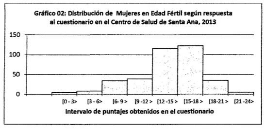 Gráfico 02:  Distribución de  Mujeres en Edad Fértil según respuesta  al cuestionario en el Centro de Salud de Santa Ana, 2013 