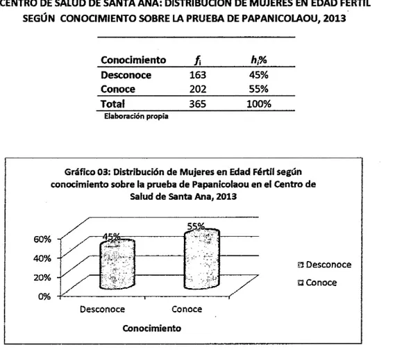 Gráfico 03: Distribución de Mujeres en Edad  Fértil  según  conocimiento sobre la prueba de Papanicolaou en el Centro de 