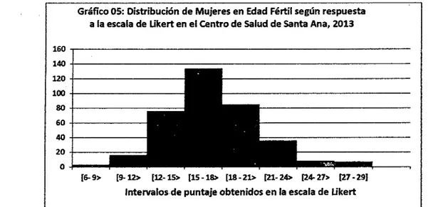 Gráfico OS:  Distribución de Mujeres en Edad Fértil según respuesta  a la escala de Ukert en el Centro de Salud de Santa Ana, 2013 