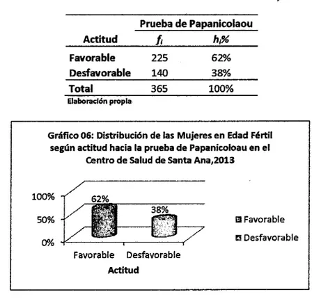 Gráfico 06: Distribución de las  Mujeres en Edad Fértil  según actitud hacia la prueba de Papanicoloau en el 