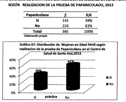 Gráfico 07: DistribuCión de  Mujeres en Edad Fértil según  realizacion de la prueba de Papanicolaou en ei Centro de 