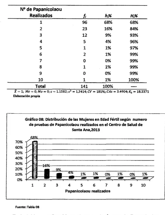 Gráfico 08:  Distribución de las Mujeres en Edad Fértil según  numero  de pruebas de Papanicolaou realizados en el Centro de Salud de 