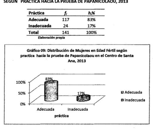 Gráfico 09: Distribución de Mujeres en Edad Fértil según  practica  hacia la  prueba de Papanicolaou en el Centro de Santa 