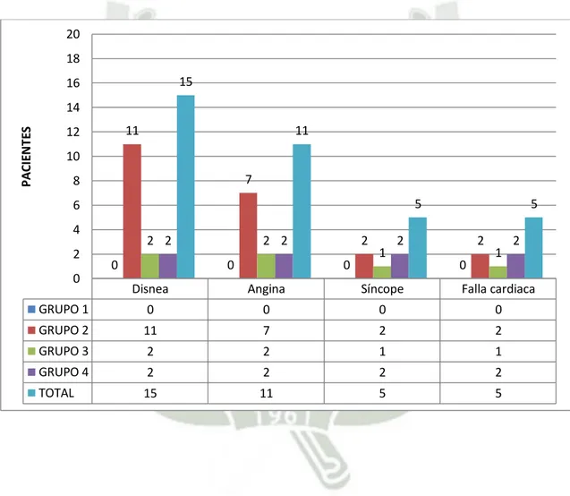 GRÁFICO  N 4: Distribución de pacientes según manifestaciones clínicas. 