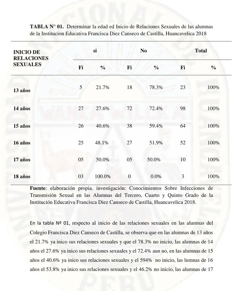 TABLA N° 01.  Determinar la edad ed Inicio de Relaciones Sexuales de las alumnas  de la Institucion Educativa Francisca Diez Canseco de Castilla, Huancavelica 2018 