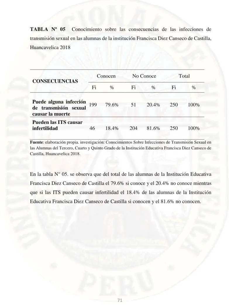 TABLA  Nº  05    Conocimiento  sobre  las  consecuencias  de  las  infecciones  de  transmisión sexual en las alumnas de la institución Francisca Diez Canseco de Castilla,  Huancavelica 2018 