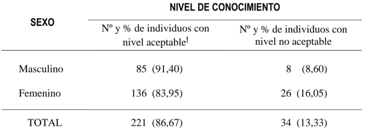 Tabla 4.  Nivel  de  conocimiento  sobre  10  pasos  para  una  alimentación  saludable  según el sexo de los adultos mayores del distrito de Curgos 