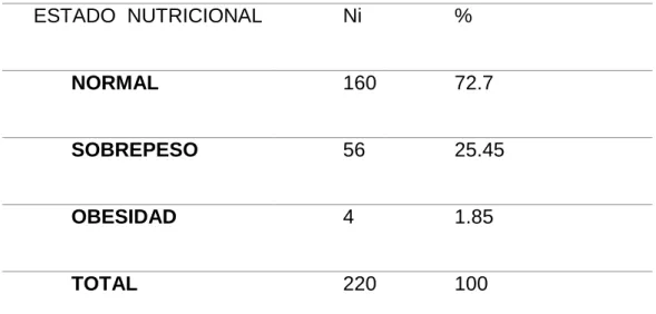 TABLA 1: ESTADO NUTRICIONAL DE LOS NIÑOS PREESCOLARES  DEL JARDÍN 215 