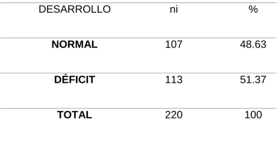 TABLA 2: NIVEL DE DESARROLLO DE LOS NIÑOS  PREESCOLARES JARDÍN 215 
