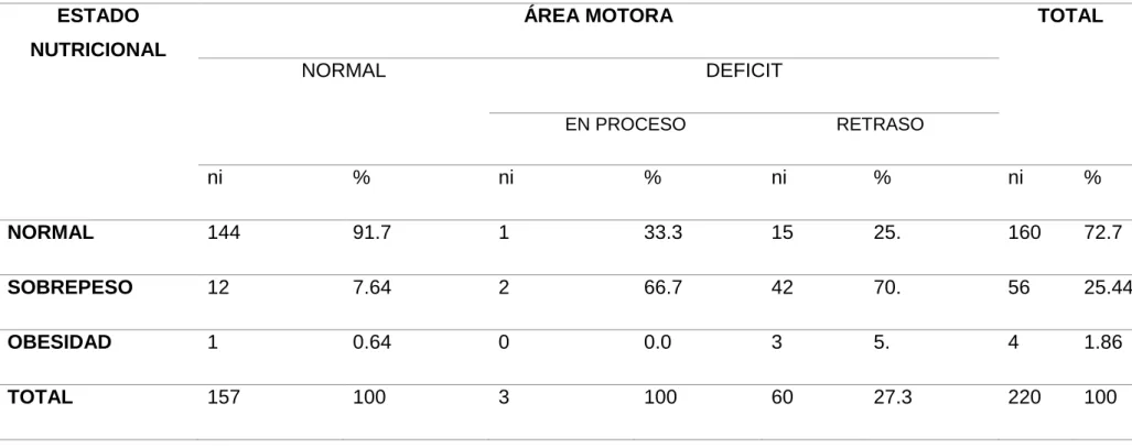 TABLA 4: RELACIÓN ENTRE EL ESTADO NUTRICIONAL Y EL NIVEL DE DESARROLLO DEL ÁREA MOTORA,  JARDIN 215